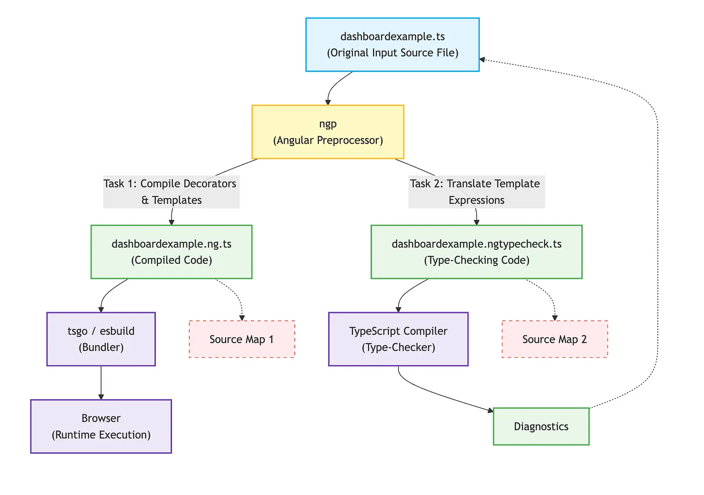 https://blog.angular.dev/an-update-on-angulars-typescript-7-powered-compiler-9619a35e2b0a