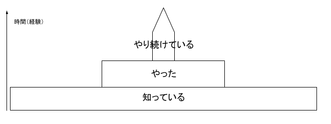 かけた時間に比例してその経験は独自性を増す